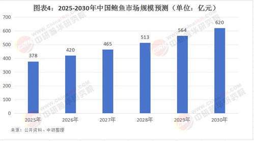 2025年中國鮑魚市場(chǎng) 技術(shù)創(chuàng)新驅(qū)動(dòng)下的規(guī)模增長(zhǎng)與投資機(jī)遇